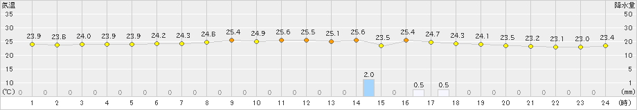 沖永良部(>2020年05月17日)のアメダスグラフ