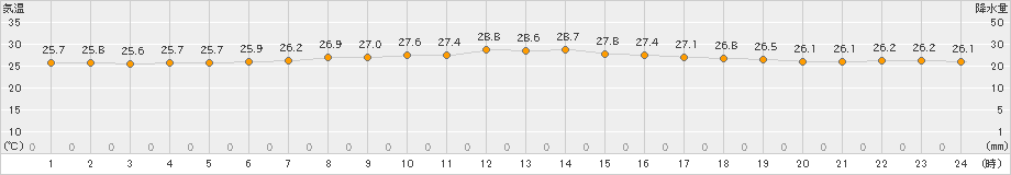 安次嶺(>2020年05月17日)のアメダスグラフ