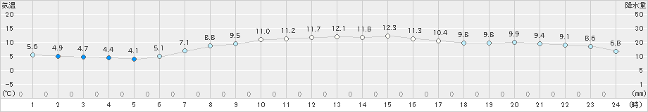 江別(>2020年05月18日)のアメダスグラフ