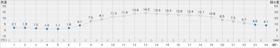 幌加内(>2020年05月18日)のアメダスグラフ