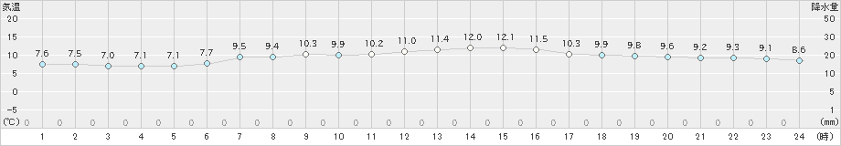 神恵内(>2020年05月18日)のアメダスグラフ