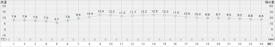 共和(>2020年05月18日)のアメダスグラフ