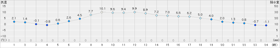 佐呂間(>2020年05月18日)のアメダスグラフ