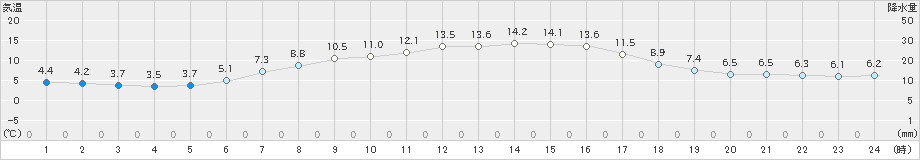 糠内(>2020年05月18日)のアメダスグラフ