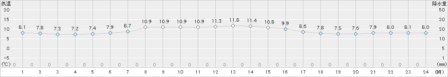 新和(>2020年05月18日)のアメダスグラフ