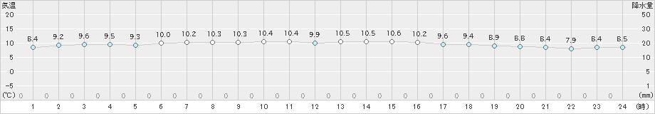 今金(>2020年05月18日)のアメダスグラフ