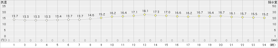 能代(>2020年05月18日)のアメダスグラフ