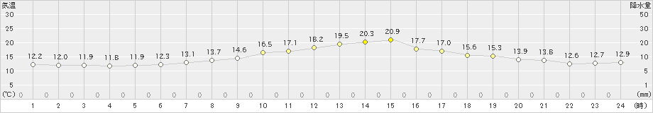 鹿角(>2020年05月18日)のアメダスグラフ