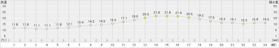 岩見三内(>2020年05月18日)のアメダスグラフ