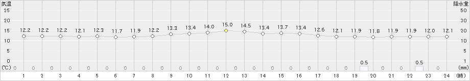 住田(>2020年05月18日)のアメダスグラフ