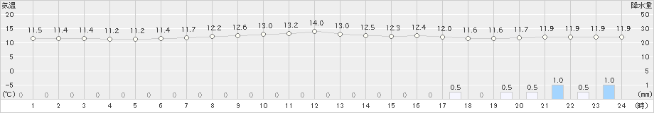 気仙沼(>2020年05月18日)のアメダスグラフ