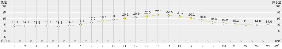 差首鍋(>2020年05月18日)のアメダスグラフ