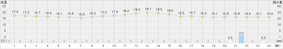 塩谷(>2020年05月18日)のアメダスグラフ