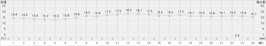 朝日(>2020年05月18日)のアメダスグラフ