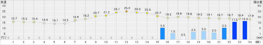 能勢(>2020年05月18日)のアメダスグラフ