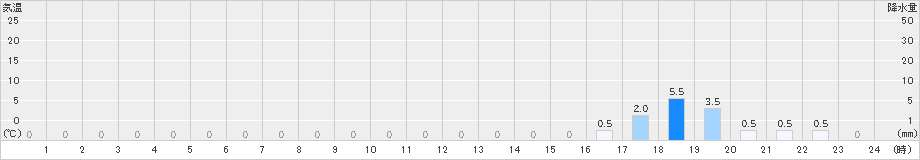 鹿野(>2020年05月18日)のアメダスグラフ