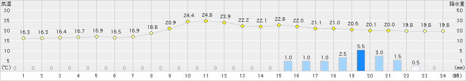 鳥取(>2020年05月18日)のアメダスグラフ