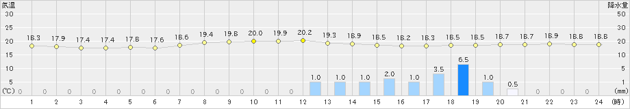 今治(>2020年05月18日)のアメダスグラフ