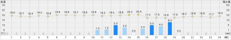 瀬戸(>2020年05月18日)のアメダスグラフ