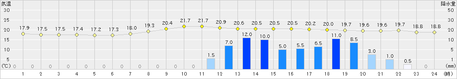 近永(>2020年05月18日)のアメダスグラフ