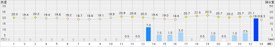 室戸岬(>2020年05月18日)のアメダスグラフ