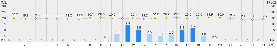 大分(>2020年05月18日)のアメダスグラフ