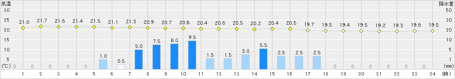 口之津(>2020年05月18日)のアメダスグラフ