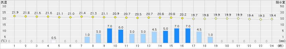 熊本(>2020年05月18日)のアメダスグラフ