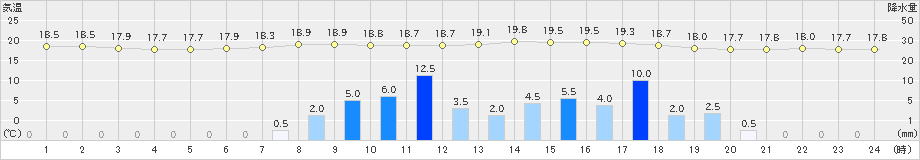 高千穂(>2020年05月18日)のアメダスグラフ