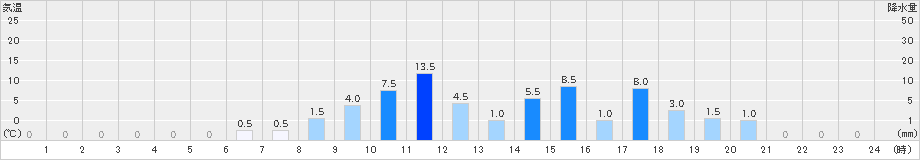 日之影(>2020年05月18日)のアメダスグラフ