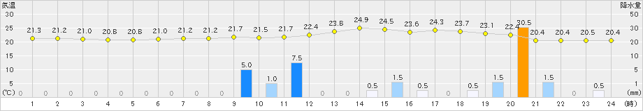 宮崎(>2020年05月18日)のアメダスグラフ