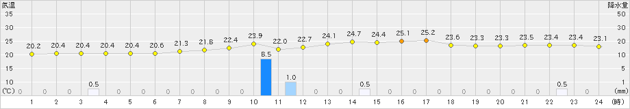 肝付前田(>2020年05月18日)のアメダスグラフ