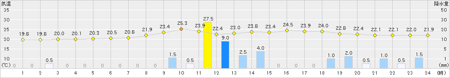 内之浦(>2020年05月18日)のアメダスグラフ