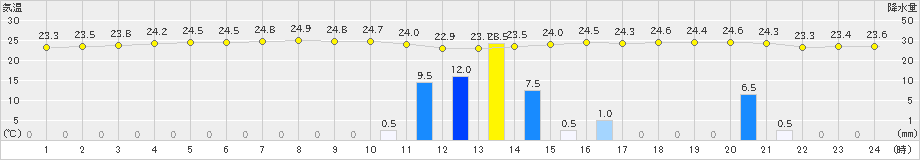 古仁屋(>2020年05月18日)のアメダスグラフ