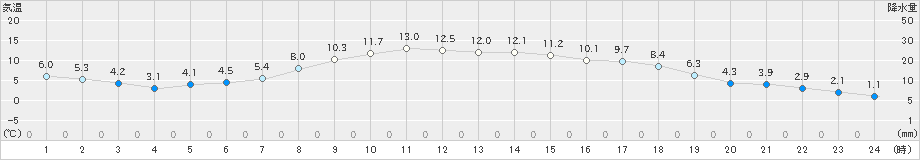 本別(>2020年05月19日)のアメダスグラフ