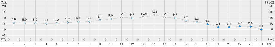 糠内(>2020年05月19日)のアメダスグラフ