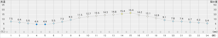 日高(>2020年05月19日)のアメダスグラフ