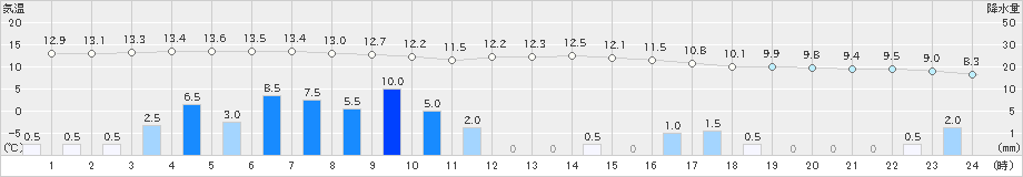 一関(>2020年05月19日)のアメダスグラフ