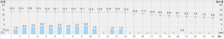 湯本(>2020年05月19日)のアメダスグラフ