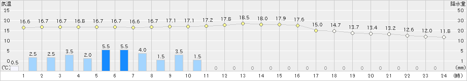 大子(>2020年05月19日)のアメダスグラフ