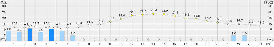 奈川(>2020年05月19日)のアメダスグラフ