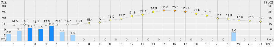 伊那(>2020年05月19日)のアメダスグラフ