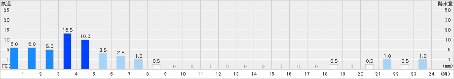 高根山(>2020年05月19日)のアメダスグラフ