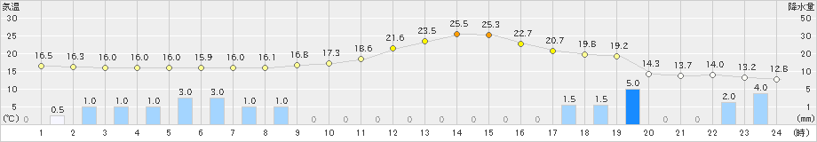 十日町(>2020年05月19日)のアメダスグラフ