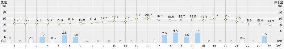 糸魚川(>2020年05月19日)のアメダスグラフ