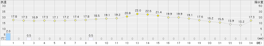 能勢(>2020年05月19日)のアメダスグラフ