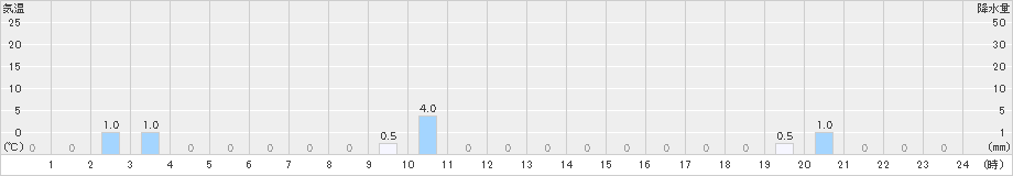 大山(>2020年05月19日)のアメダスグラフ