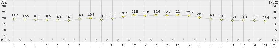 近永(>2020年05月19日)のアメダスグラフ