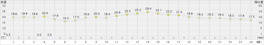 八代(>2020年05月19日)のアメダスグラフ