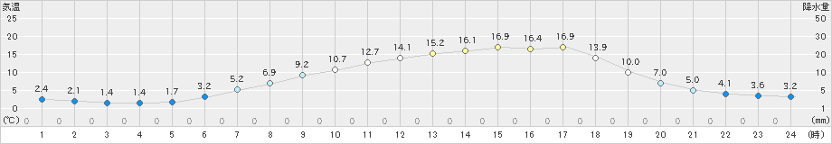 比布(>2020年05月20日)のアメダスグラフ